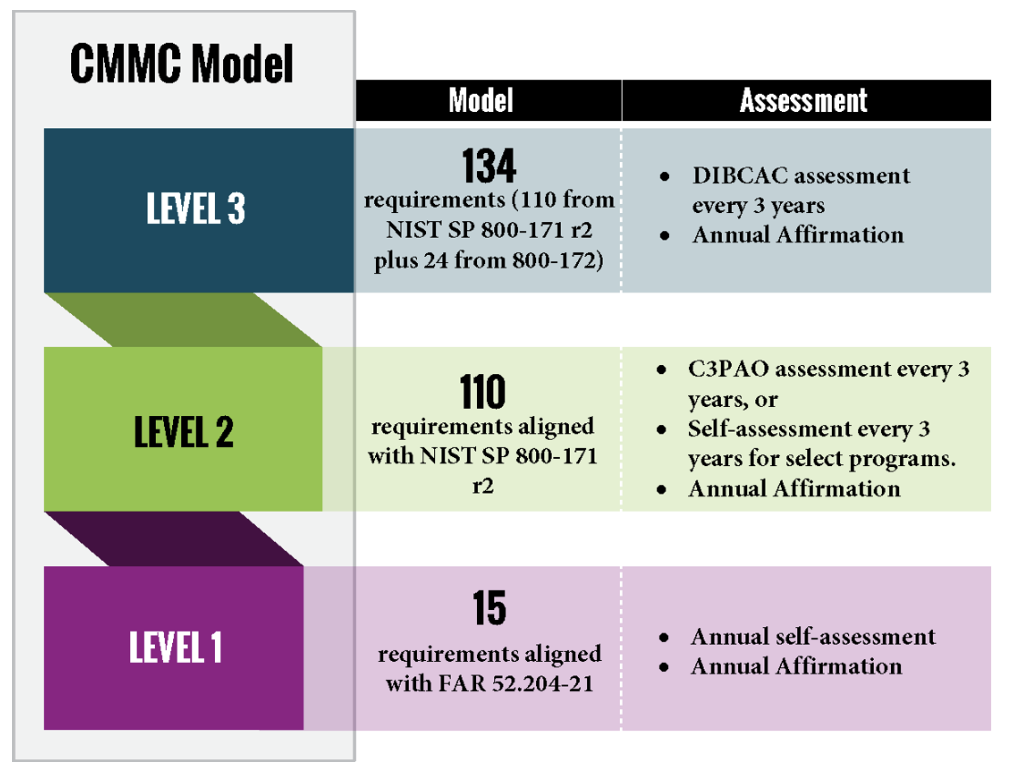 CMMC Model