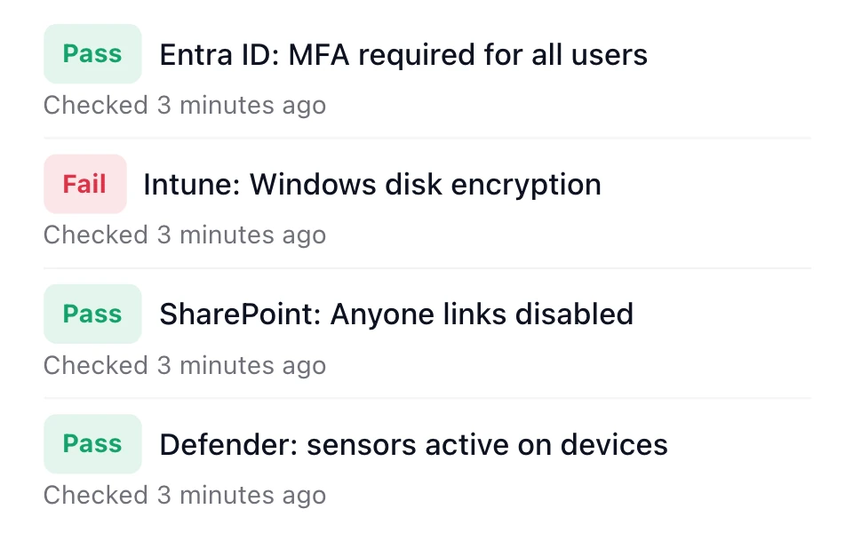 Latest automated checks for a demo Microsoft 365 tenant: Entra ID MFA passes, Intune disk encryption fails, and SharePoint sharing and Defender sensors pass, each checked minutes ago.